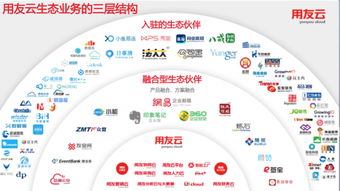 開放聚合，賦能共贏 用友云打造企業服務生態新范式
